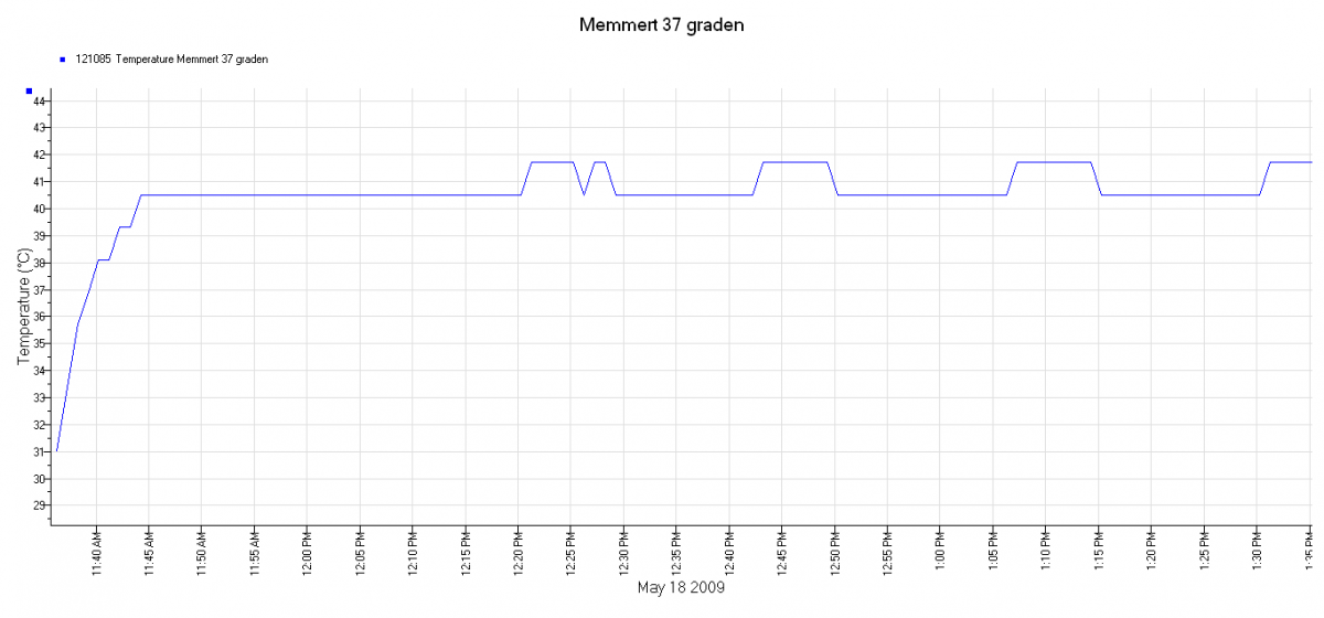 Memmert W200 waterbath - Gemini BV